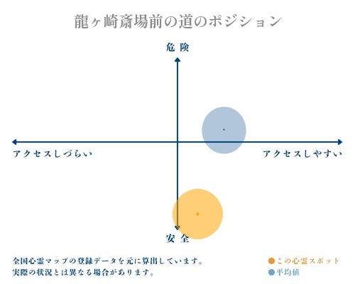 龍ヶ崎斎場前の道の縦軸（危険・安全）と横軸（アクセスしづらい・アクセスしやすい）で比較したポジショニングマップ