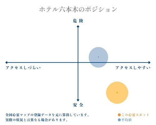 ホテル六本木の縦軸（危険・安全）と横軸（アクセスしづらい・アクセスしやすい）で比較したポジショニングマップ