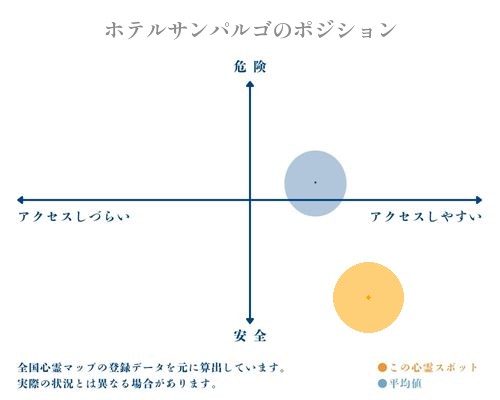 ホテルサンパルゴの縦軸（危険・安全）と横軸（アクセスしづらい・アクセスしやすい）で比較したポジショニングマップ