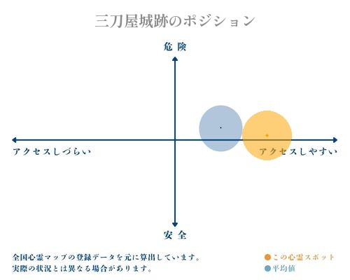 三刀屋城跡の縦軸（危険・安全）と横軸（アクセスしづらい・アクセスしやすい）で比較したポジショニングマップ