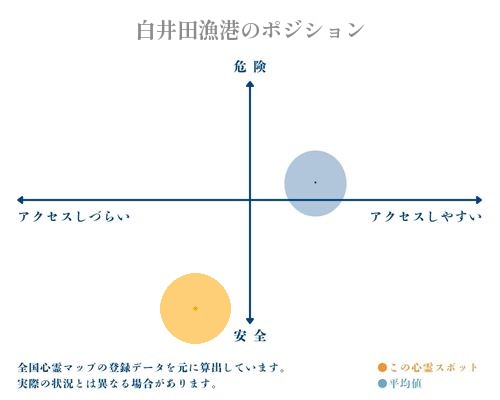 白井田漁港の縦軸（危険・安全）と横軸（アクセスしづらい・アクセスしやすい）で比較したポジショニングマップ