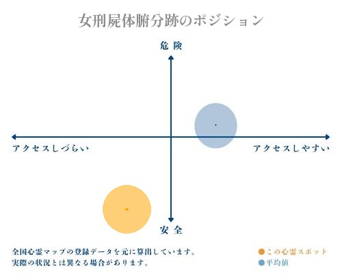 女刑屍体腑分跡の縦軸（危険・安全）と横軸（アクセスしづらい・アクセスしやすい）で比較したポジショニングマップ