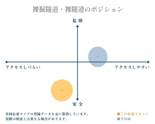 裸掘隧道・裸隧道の縦軸（危険・安全）と横軸（アクセスしづらい・アクセスしやすい）で比較したポジショニングマップ