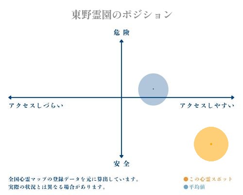 東野霊園の縦軸（危険・安全）と横軸（アクセスしづらい・アクセスしやすい）で比較したポジショニングマップ