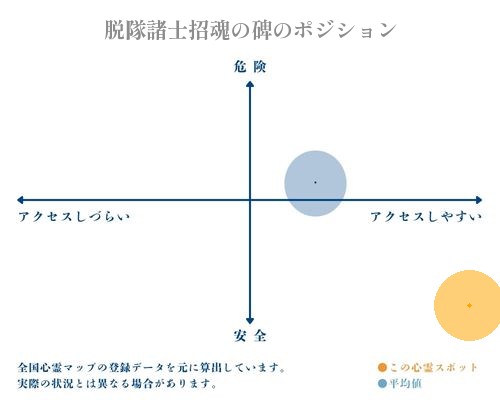 脱隊諸士招魂の碑の縦軸（危険・安全）と横軸（アクセスしづらい・アクセスしやすい）で比較したポジショニングマップ