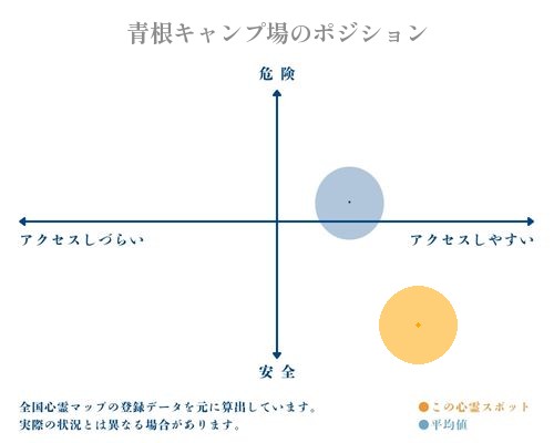 青根キャンプ場の縦軸（危険・安全）と横軸（アクセスしづらい・アクセスしやすい）で比較したポジショニングマップ