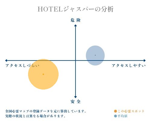 HOTELジャスパーの分析画像