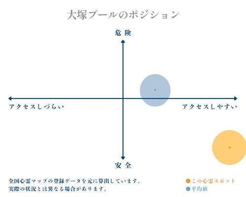大塚プールの縦軸（危険・安全）と横軸（アクセスしづらい・アクセスしやすい）で比較したポジショニングマップ