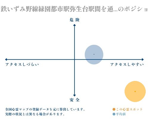 相鉄いずみ野線緑園都市駅弥生台駅間を通る鉄道トンネルの縦軸（危険・安全）と横軸（アクセスしづらい・アクセスしやすい）で比較したポジショニングマップ
