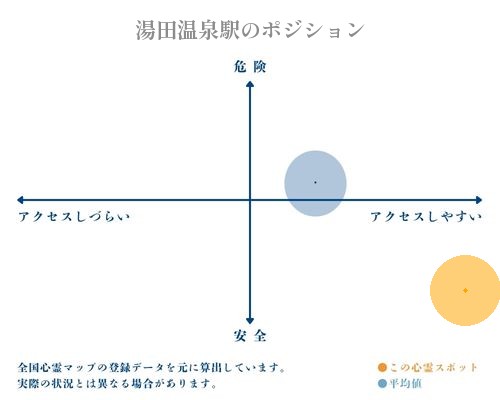 湯田温泉駅の縦軸（危険・安全）と横軸（アクセスしづらい・アクセスしやすい）で比較したポジショニングマップ