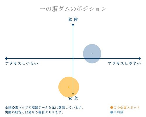 一の坂ダムの縦軸（危険・安全）と横軸（アクセスしづらい・アクセスしやすい）で比較したポジショニングマップ