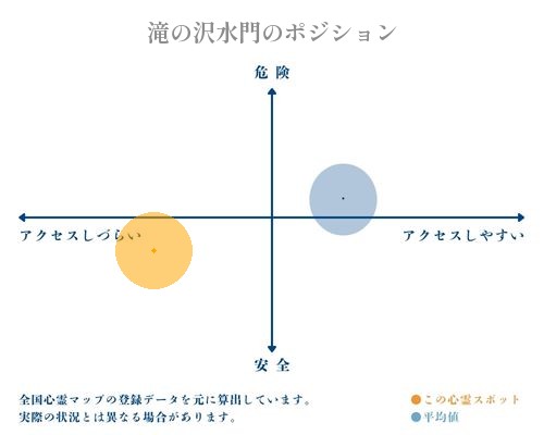 滝の沢水門の縦軸（危険・安全）と横軸（アクセスしづらい・アクセスしやすい）で比較したポジショニングマップ