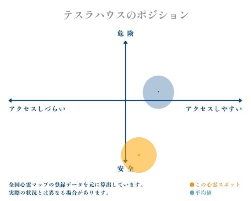 テスラハウスの縦軸（危険・安全）と横軸（アクセスしづらい・アクセスしやすい）で比較したポジショニングマップ
