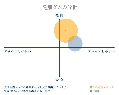 滝畑ダムの分析画像