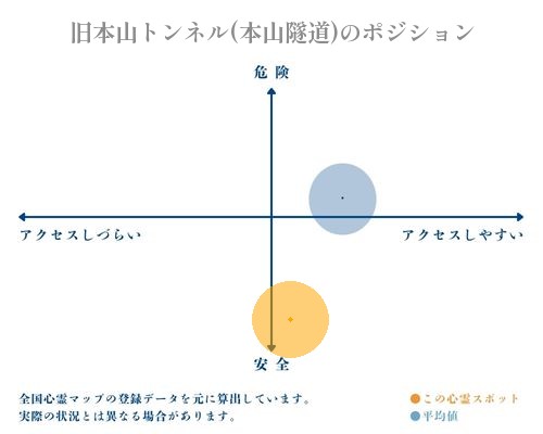 旧本山トンネル(本山隧道)の縦軸（危険・安全）と横軸（アクセスしづらい・アクセスしやすい）で比較したポジショニングマップ