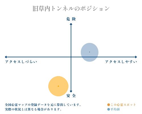 旧草内トンネルの縦軸（危険・安全）と横軸（アクセスしづらい・アクセスしやすい）で比較したポジショニングマップ