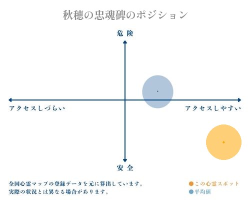 秋穂の忠魂碑の縦軸（危険・安全）と横軸（アクセスしづらい・アクセスしやすい）で比較したポジショニングマップ