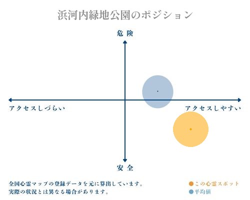 浜河内緑地公園の縦軸（危険・安全）と横軸（アクセスしづらい・アクセスしやすい）で比較したポジショニングマップ