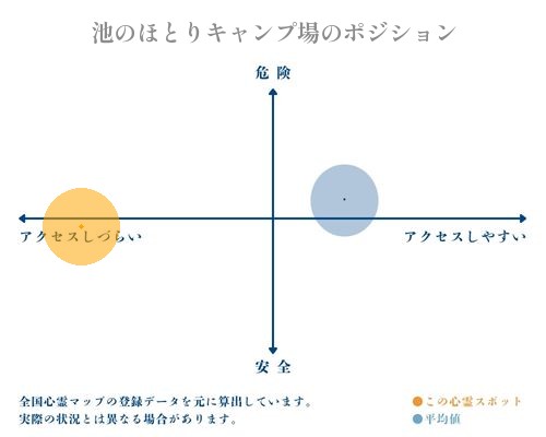 池のほとりキャンプ場の縦軸（危険・安全）と横軸（アクセスしづらい・アクセスしやすい）で比較したポジショニングマップ
