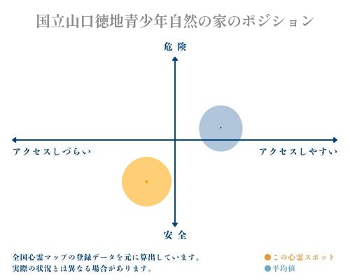 国立山口徳地青少年自然の家の縦軸（危険・安全）と横軸（アクセスしづらい・アクセスしやすい）で比較したポジショニングマップ