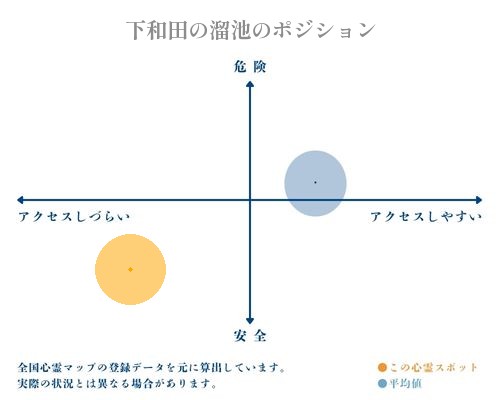 下和田の溜池の縦軸（危険・安全）と横軸（アクセスしづらい・アクセスしやすい）で比較したポジショニングマップ