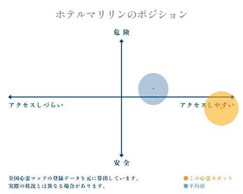 ホテルマリリンの縦軸（危険・安全）と横軸（アクセスしづらい・アクセスしやすい）で比較したポジショニングマップ
