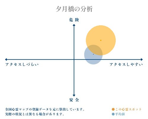 夕月橋の分析画像