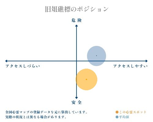 旧俎礁標の縦軸（危険・安全）と横軸（アクセスしづらい・アクセスしやすい）で比較したポジショニングマップ
