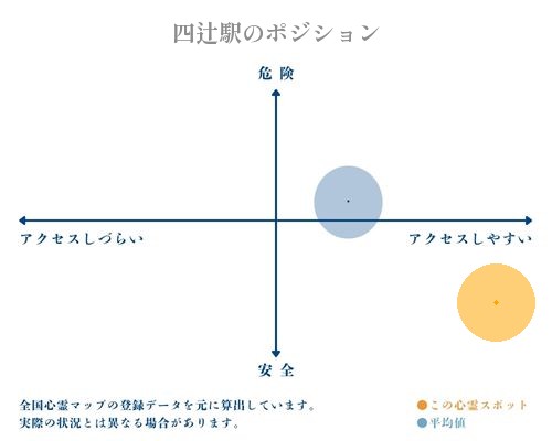 四辻駅の縦軸（危険・安全）と横軸（アクセスしづらい・アクセスしやすい）で比較したポジショニングマップ
