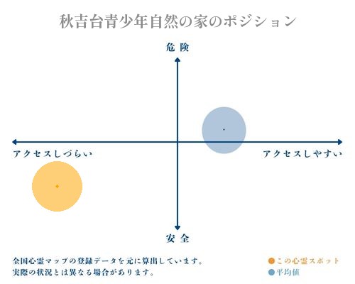 秋吉台青少年自然の家の縦軸（危険・安全）と横軸（アクセスしづらい・アクセスしやすい）で比較したポジショニングマップ