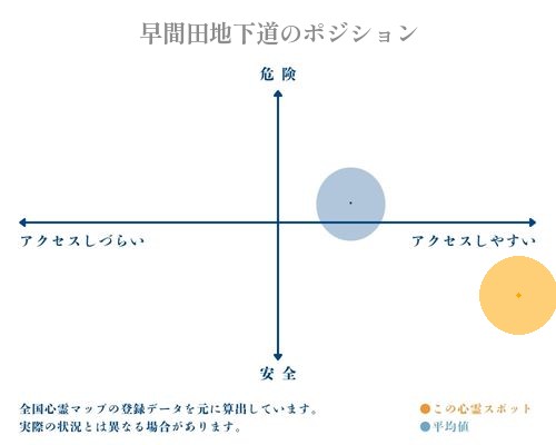 早間田地下道の縦軸（危険・安全）と横軸（アクセスしづらい・アクセスしやすい）で比較したポジショニングマップ