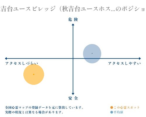 秋吉台ユースビレッジ（秋吉台ユースホステル）の縦軸（危険・安全）と横軸（アクセスしづらい・アクセスしやすい）で比較したポジショニングマップ