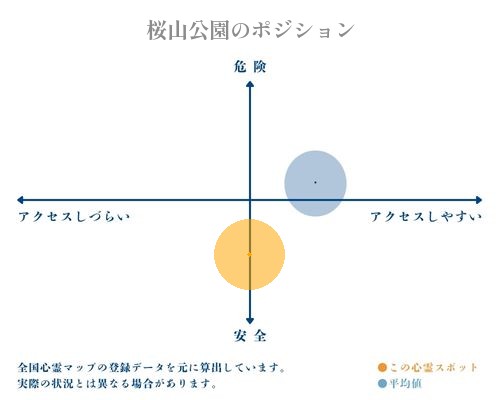 桜山公園の縦軸（危険・安全）と横軸（アクセスしづらい・アクセスしやすい）で比較したポジショニングマップ