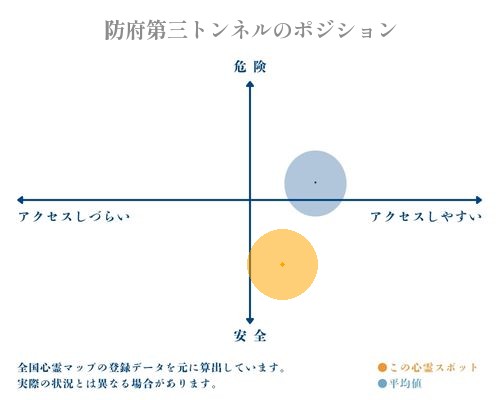 防府第三トンネルの縦軸（危険・安全）と横軸（アクセスしづらい・アクセスしやすい）で比較したポジショニングマップ