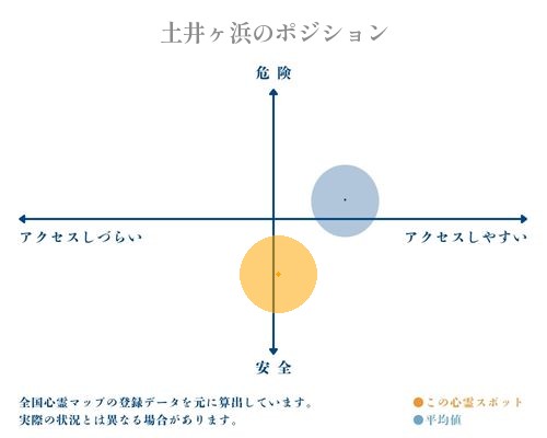 土井ヶ浜の縦軸（危険・安全）と横軸（アクセスしづらい・アクセスしやすい）で比較したポジショニングマップ