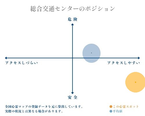 総合交通センターの縦軸（危険・安全）と横軸（アクセスしづらい・アクセスしやすい）で比較したポジショニングマップ