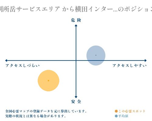 別所岳サービスエリア から横田インターのカーブの縦軸（危険・安全）と横軸（アクセスしづらい・アクセスしやすい）で比較したポジショニングマップ
