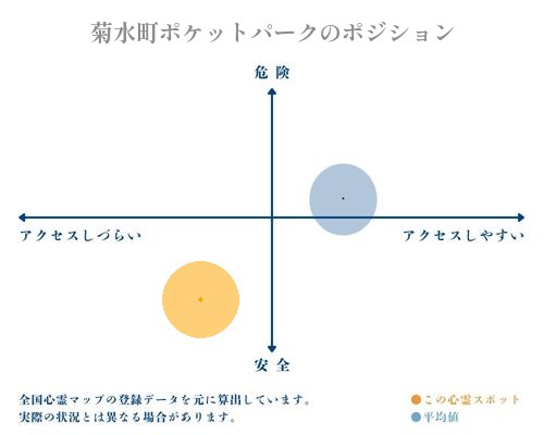 菊水町ポケットパークの縦軸（危険・安全）と横軸（アクセスしづらい・アクセスしやすい）で比較したポジショニングマップ