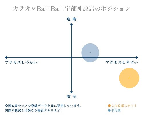 カラオケBa○Ba○宇部神原店の縦軸（危険・安全）と横軸（アクセスしづらい・アクセスしやすい）で比較したポジショニングマップ