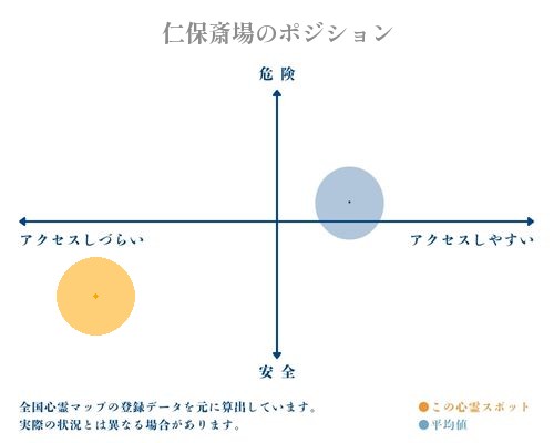 仁保斎場の縦軸（危険・安全）と横軸（アクセスしづらい・アクセスしやすい）で比較したポジショニングマップ
