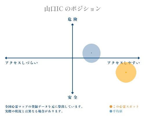 山口IC の縦軸（危険・安全）と横軸（アクセスしづらい・アクセスしやすい）で比較したポジショニングマップ