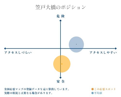 笠戸大橋の縦軸（危険・安全）と横軸（アクセスしづらい・アクセスしやすい）で比較したポジショニングマップ