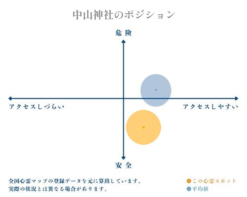中山神社の縦軸（危険・安全）と横軸（アクセスしづらい・アクセスしやすい）で比較したポジショニングマップ
