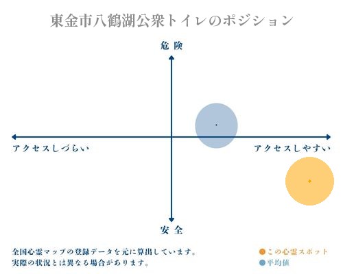 東金市八鶴湖公衆トイレの縦軸（危険・安全）と横軸（アクセスしづらい・アクセスしやすい）で比較したポジショニングマップ