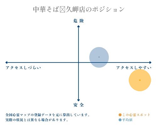 中華そば◌久岬店の縦軸（危険・安全）と横軸（アクセスしづらい・アクセスしやすい）で比較したポジショニングマップ