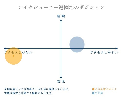 レイクショーニー遊園地の縦軸（危険・安全）と横軸（アクセスしづらい・アクセスしやすい）で比較したポジショニングマップ