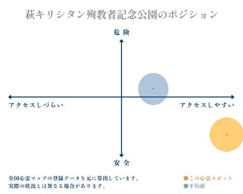 萩キリシタン殉教者記念公園の縦軸（危険・安全）と横軸（アクセスしづらい・アクセスしやすい）で比較したポジショニングマップ
