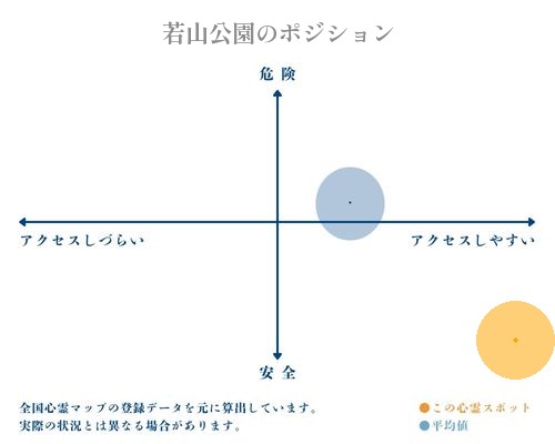 若山公園の縦軸（危険・安全）と横軸（アクセスしづらい・アクセスしやすい）で比較したポジショニングマップ