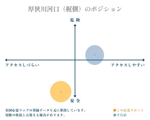 厚狭川河口（梶側）の縦軸（危険・安全）と横軸（アクセスしづらい・アクセスしやすい）で比較したポジショニングマップ