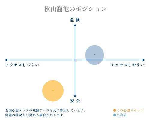 秋山溜池の縦軸（危険・安全）と横軸（アクセスしづらい・アクセスしやすい）で比較したポジショニングマップ